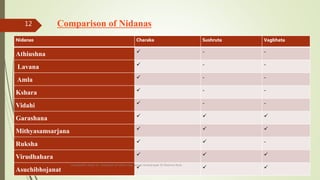 Comparison of Nidanas
Nidanas Charaka Sushruta Vagbhata
Athiushna  - -
Lavana  - -
Amla  - -
Kshara  - -
Vidahi  - -
Garashana   
Mithyasamsarjana   
Ruksha   -
Virudhahara   
Asuchibhojanat   
comparative study on samprapti of udara roga wsr to bruhatrayee Dr Reshma Asok
12
 