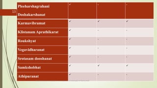Pleeharshagrahani
Doshakarshanat
 - -
Karmavibramat
  
Klistanam Aprathikarat
 - -
Roukshyat
 - -
Vegavidharanat
 - -
Srotasam dooshanat
 - -
Samkshobhat
  
Athipuranat
 - -
comparative study on samprapti of udara roga wsr to bruhatrayee Dr Reshma Asok
13
 