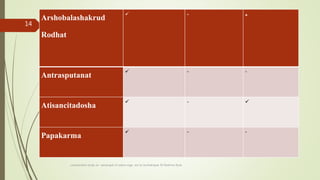 Arshobalashakrud
Rodhat
 - +
Antrasputanat
 - -
Atisancitadosha
 - 
Papakarma
 - -
comparative study on samprapti of udara roga wsr to bruhatrayee Dr Reshma Asok
14
 