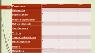 Poorvaroopa
Charaka Sushruta Vagbhata
Kshunnasha
  
Pachyate chirat
swadutiktagurvannam
 - 
Buktam vidahyate
  
Jirnajirnam na
Vetti cha
  
Sahyate nati souhityam
 - 
Ishad shopha cha
Padayo
  
Balakshaya
  
comparative study on samprapti of udara roga wsr to bruhatrayee Dr Reshma Asok
18
 