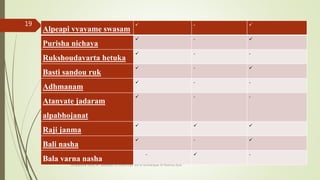 Alpeapi vyayame swasam
 - 
Purisha nichaya
 - 
Rukshoudavarta hetuka
 - -
Basti sandou ruk
 - 
Adhmanam
 - -
Atanyate jadaram
alpabhojanat
 - -
Raji janma
  
Bali nasha
 - 
Bala varna nasha
-  -
comparative study on samprapti of udara roga wsr to bruhatrayee Dr Reshma Asok
19
 