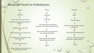 Samprapti based on bruhatrayees
Nidanas
Mandagni
Apakva annarasa+mala sanchaya
(tridosha(pacaka pitta,kledaka kapha and
trimala )
Vata prakopa(samana vata)
Vata prakopa(prana vayu, apana vayu)
Urdha adho marga avarodha of sweda
ambu vaha srotas
Vimargagamana of doshas
Sthana samhraya of doshas in between
twak and mamsa of kukshi
Nidana
Agni dusti
Vayu kopa
The vitiated vayu will expel the
annaraa in to kosta(through upasneha)
Due to urdha adho srotovarodha of
rasa sweada ambuvahini
these dusta annarasa will do
sthanasamshraya in kosta
Udara
Mandagni
Ajirna
Mala sanchaya
Obstruct the urdha adho strotas of
ambuvahini
Dusti of prana and apana vayu
Sanchaya of doshas in between
twak mamsa sandhi of kukshi
Udara
23
 