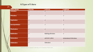 8.Types of Udara
comparative study on samprapti of udara roga wsr to bruhatrayee Dr Reshma Asok
24
Udara bheda Charaka sushruta vagbhata
Vatodara   
Pittodara   
Kaphodara   
Sannipadodara   
Pleehodara   
Badhodara  Badhagudhodara 
Kshatodara  parisravi udara kshatodara/chidrodara
Udakodara  Dakodara 
 