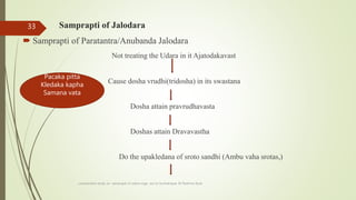 Samprapti of Jalodara
 Samprapti of Paratantra/Anubanda Jalodara
Not treating the Udara in it Ajatodakavast
Cause dosha vrudhi(tridosha) in its swastana
Dosha attain pravrudhavasta
Doshas attain Dravavastha
Do the upakledana of sroto sandhi (Ambu vaha srotas,)
comparative study on samprapti of udara roga wsr to bruhatrayee Dr Reshma Asok
33
Pacaka pitta
Kledaka kapha
Samana vata
 