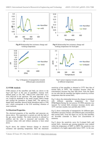 Comparative study on ammonia sensing properties of sno2 nanocomposites ...