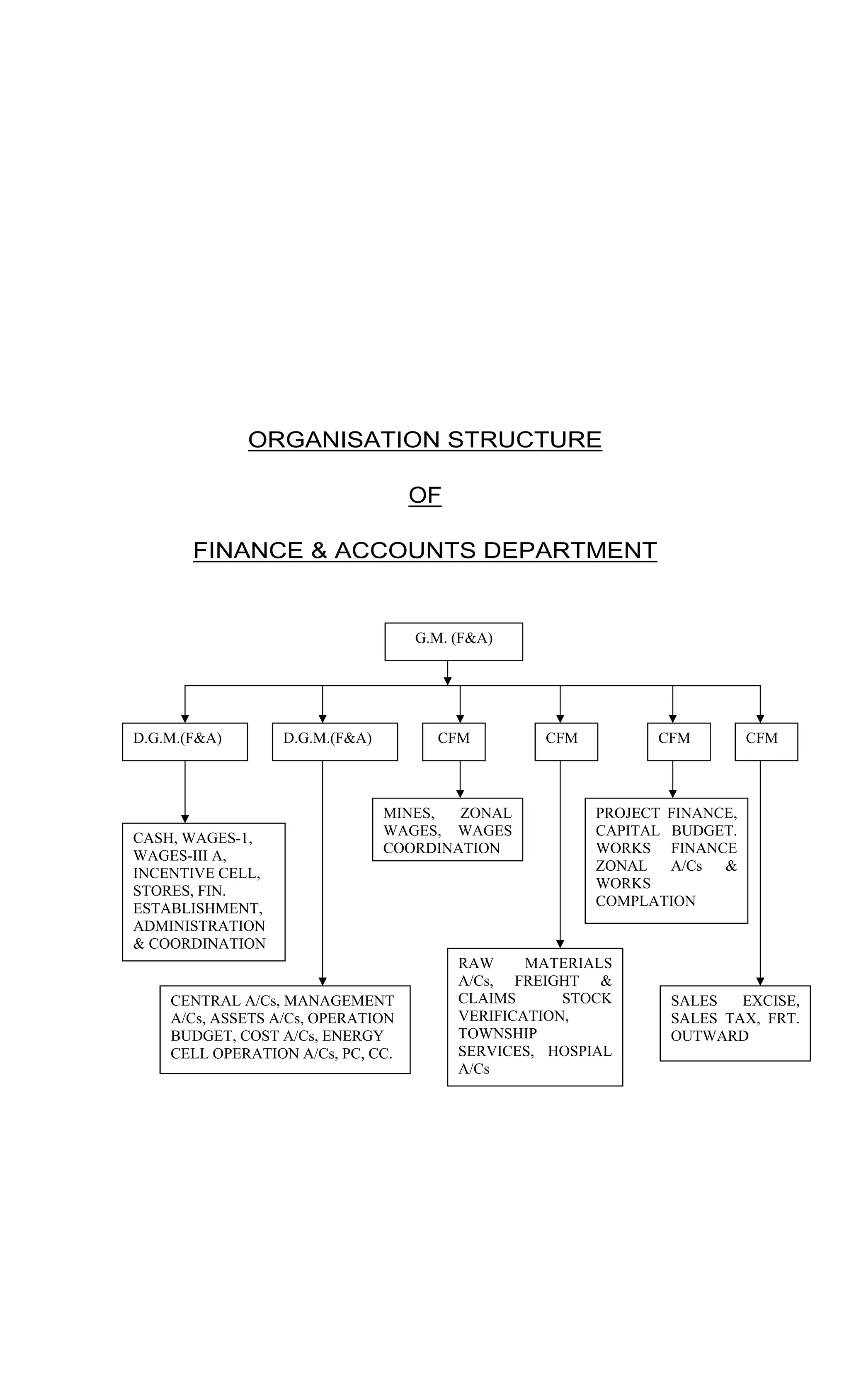 ORGANISATION STRUCTURE
OF
FINANCE & ACCOUNTS DEPARTMENT
G.M. (F&A)
D.G.M.(F&A) D.G.M.(F&A) CFM CFM CFM CFM
CASH, WAGES-1,
WAGES-III A,
INCENTIVE CELL,
STORES, FIN.
ESTABLISHMENT,
ADMINISTRATION
& COORDINATION
CENTRAL A/Cs, MANAGEMENT
A/Cs, ASSETS A/Cs, OPERATION
BUDGET, COST A/Cs, ENERGY
CELL OPERATION A/Cs, PC, CC.
MINES, ZONAL
WAGES, WAGES
COORDINATION
RAW MATERIALS
A/Cs, FREIGHT &
CLAIMS STOCK
VERIFICATION,
TOWNSHIP
SERVICES, HOSPIAL
A/Cs
PROJECT FINANCE,
CAPITAL BUDGET.
WORKS FINANCE
ZONAL A/Cs &
WORKS
COMPLATION
SALES EXCISE,
SALES TAX, FRT.
OUTWARD
 