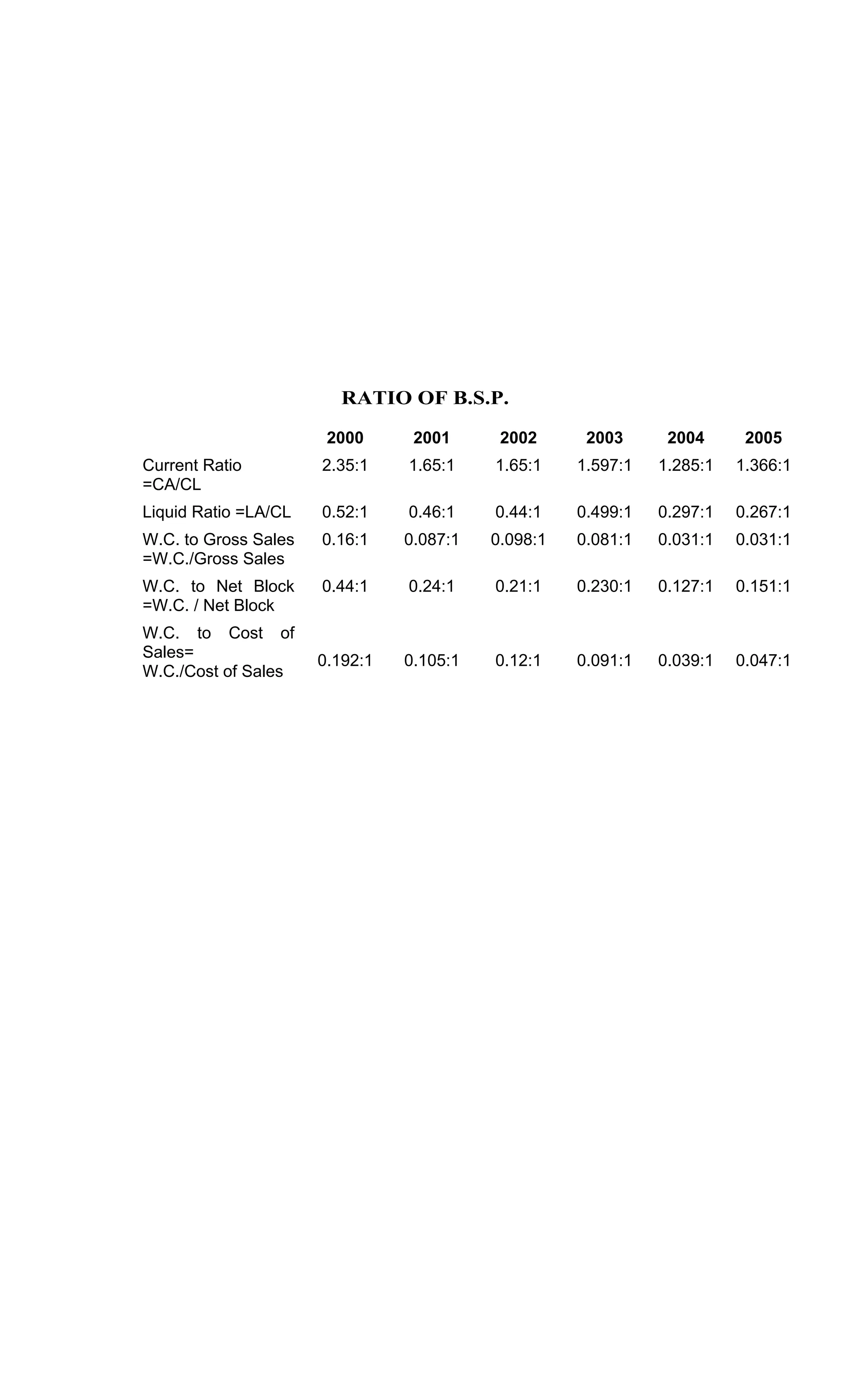 RATIO OF B.S.P.
2000 2001 2002 2003 2004 2005
Current Ratio
=CA/CL
2.35:1 1.65:1 1.65:1 1.597:1 1.285:1 1.366:1
Liquid Ratio =LA/CL 0.52:1 0.46:1 0.44:1 0.499:1 0.297:1 0.267:1
W.C. to Gross Sales
=W.C./Gross Sales
0.16:1 0.087:1 0.098:1 0.081:1 0.031:1 0.031:1
W.C. to Net Block
=W.C. / Net Block
0.44:1 0.24:1 0.21:1 0.230:1 0.127:1 0.151:1
W.C. to Cost of
Sales=
W.C./Cost of Sales
0.192:1 0.105:1 0.12:1 0.091:1 0.039:1 0.047:1
 