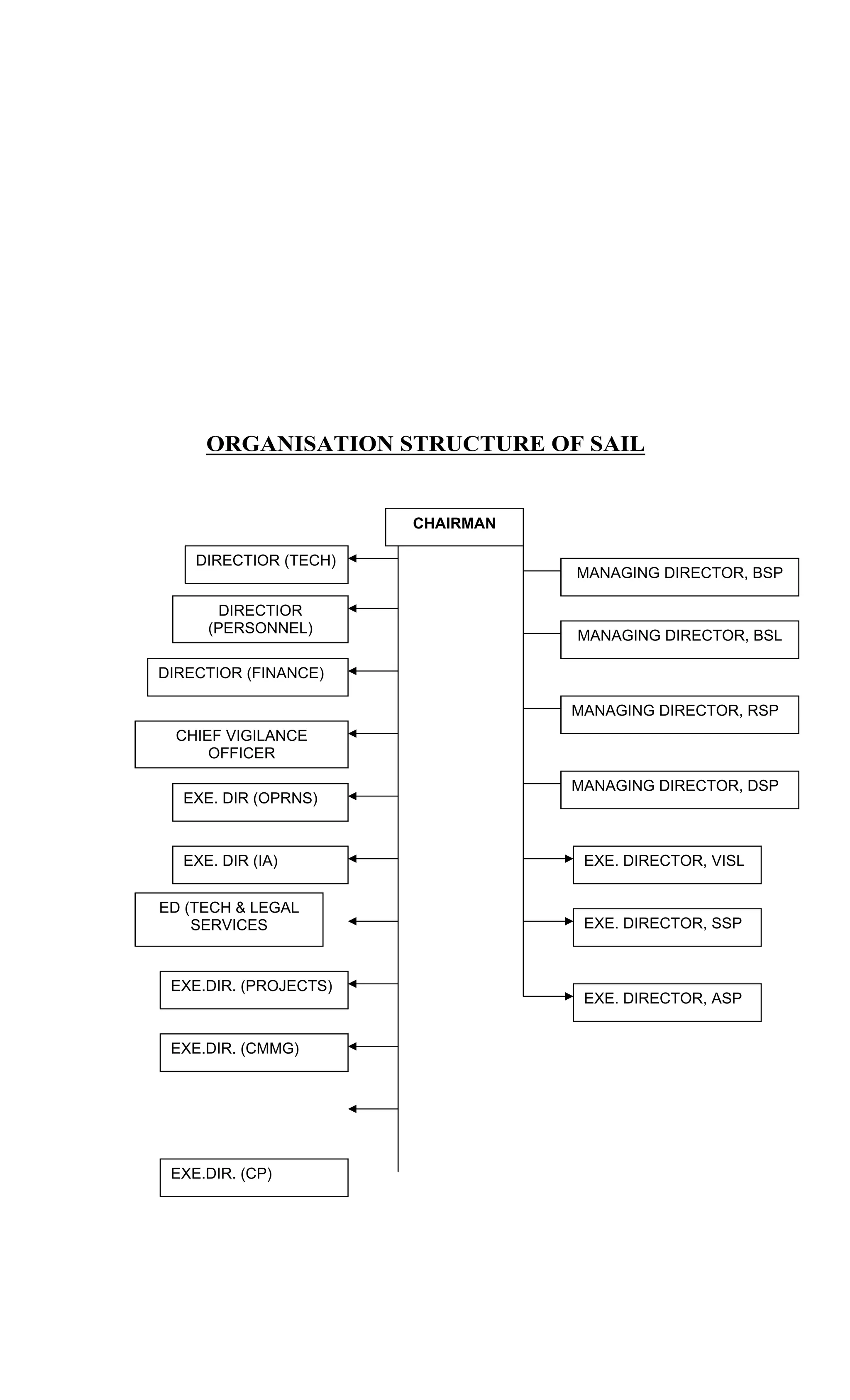 ORGANISATION STRUCTURE OF SAIL
CHAIRMAN
DIRECTIOR (TECH)
DIRECTIOR
(PERSONNEL)
DIRECTIOR (FINANCE)
CHIEF VIGILANCE
OFFICER
EXE. DIR (OPRNS)
EXE. DIR (IA)
ED (TECH & LEGAL
SERVICES
EXE.DIR. (PROJECTS)
EXE.DIR. (CMMG)
EXE.DIR. (CP)
MANAGING DIRECTOR, BSP
MANAGING DIRECTOR, BSL
MANAGING DIRECTOR, RSP
MANAGING DIRECTOR, DSP
EXE. DIRECTOR, VISL
EXE. DIRECTOR, SSP
EXE. DIRECTOR, ASP
 
