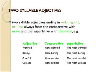 TWO SYLLABLE ADJECTIVESTWO SYLLABLE ADJECTIVES
two syllable adjectives ending in -ed, -ing, -ful,
or -less always form the comparative with
more and the superlative with the most, e.g.:
Adjective Comparative superlative
Worried More worried The most worried
Boring More boring The most boring
Careful More careful The most careful
Useless More useless The most useless
 