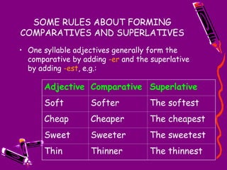 SOME RULES ABOUT FORMING
COMPARATIVES AND SUPERLATIVES
• One syllable adjectives generally form the
comparative by adding -er and the superlative
by adding -est, e.g.:
Adjective Comparative Superlative
Soft Softer The softest
Cheap Cheaper The cheapest
Sweet Sweeter The sweetest
Thin Thinner The thinnest
 
