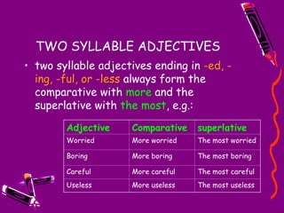TWO SYLLABLE ADJECTIVES
• two syllable adjectives ending in -ed, -
ing, -ful, or -less always form the
comparative with more and the
superlative with the most, e.g.:
Adjective Comparative superlative
Worried More worried The most worried
Boring More boring The most boring
Careful More careful The most careful
Useless More useless The most useless
 