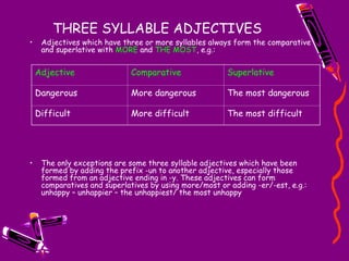 THREE SYLLABLE ADJECTIVES
• Adjectives which have three or more syllables always form the comparative
and superlative with MORE and THE MOST, e.g.:
• The only exceptions are some three syllable adjectives which have been
formed by adding the prefix -un to another adjective, especially those
formed from an adjective ending in -y. These adjectives can form
comparatives and superlatives by using more/most or adding -er/-est, e.g.:
unhappy – unhappier – the unhappiest/ the most unhappy
Adjective Comparative Superlative
Dangerous More dangerous The most dangerous
Difficult More difficult The most difficult
 