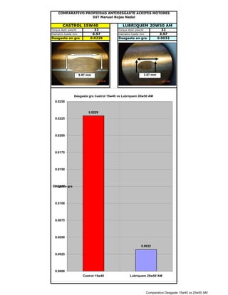 COMPARATIVO PROPIEDAD ANTIDESGASTE ACEITES MOTORES
                    DIT Manuel Rojas Nadal

         CASTROL 15W40                         LUBRIQUEM 20W50 AM
                               32                                              32
Torque Aplic pies/lb                        Torque Aplic pies/lb
                              6.97                                            3.97
Diametro huella mm                          Diametro huella mm
Desgaste en grs              0.0229          Desgaste en grs                 0.0032




                                                                   3.97 mm
                       6.97 mm




                  Desgaste grs Castrol 15w40 vs Lubriquem 20w50 AM
                         Castrol 15w40 Lubriquem 20w50 AM
  0.0250
Desgaste grs                      0.0229 0

                            0.0229
   0.0225




   0.0200




   0.0175




   0.0150




 Desgaste grs
  0.0125




   0.0100




   0.0075




   0.0050

                                                              0.0032

   0.0025




   0.0000
                         Castrol 15w40               Lubriquem 20w50 AM




                                                                    Comparativo Desgaste 15w40 vs 20w50 AM