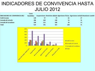 INDICADORES DE CONVIVENCIA HASTA
           JULIO 2012
 