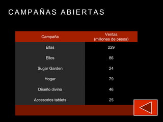 C A M P A Ñ A S A B I E R T A S
Campaña
Ventas
(millones de pesos)
Ellas 229
Ellos 86
Sugar Garden 24
Hogar 79
Diseño divino 46
Accesorios tablets 25
 