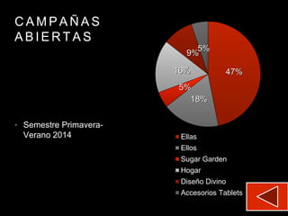 C A M P A Ñ A S
A B I E R T A S
• Semestre Primavera-
Verano 2014
47%
18%
5%
16%
9%
5%
Ellas
Ellos
Sugar Garden
Hogar
Diseño Divino
Accesorios Tablets
 