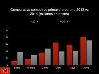 Comparativo semestres primavera-verano 2013 vs
2014 (millones de pesos)
0
30
60
90
120
150
Enero Febrero Marzo Abril Mayo Junio
2014 2013
 