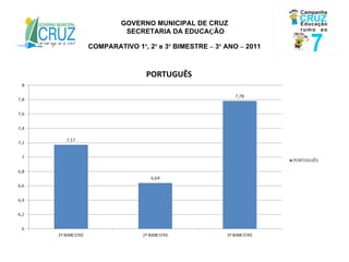 GOVERNO MUNICIPAL DE CRUZ SECRETARIA DA EDUCA Ç ÃO COMPARATIVO 1 º , 2 º  e 3 º  BIMESTRE  –  3 º  ANO  –  2011 