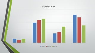 0
5
10
15
20
25
5.0	Y	5.9 6.0	y	7.0 7.1	y	8.0 8.1	y	10
Español	3° D
BIM.	I BIM.	II BIM.	III
 