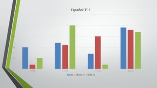 0
5
10
15
20
25
5.0	Y	5.9 6.0	y	7.0 7.1	y	8.0 8.1	y	10
Español	3° E
BIM.	I BIM.	II BIM.	III
 