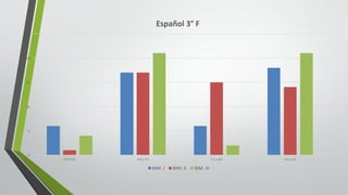 0
5
10
15
20
25
5.0	Y	5.9 6.0	y	7.0 7.1	y	8.0 8.1	y	10
Español	3° F
BIM.	I BIM.	II BIM.	III
 
