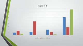 0
5
10
15
20
25
30
35
40
45
5.0	Y	5.9 6.0	y	7.0 7.1	y	8.0 8.1	y	10
Ingles	3° B
BIM.	I BIM.	II BIM.	III
 