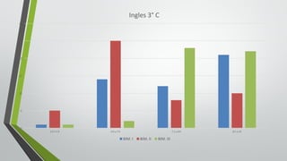 0
5
10
15
20
25
30
5.0	Y	5.9 6.0	y	7.0 7.1	y	8.0 8.1	y	10
Ingles	3° C
BIM.	I BIM.	II BIM.	III
 