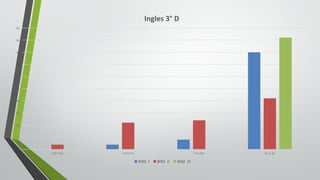 0
5
10
15
20
25
30
35
40
45
50
5.0	Y	5.9 6.0	y	7.0 7.1	y	8.0 8.1	y	10
Ingles	3° D
BIM.	I BIM.	II BIM.	III
 