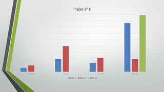 0
5
10
15
20
25
30
35
40
45
5.0	Y	5.9 6.0	y	7.0 7.1	y	8.0 8.1	y	10
Ingles	3° E
BIM.	I BIM.	II BIM.	III
 
