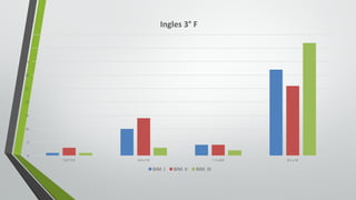 0
5
10
15
20
25
30
35
40
45
5.0	Y	5.9 6.0	y	7.0 7.1	y	8.0 8.1	y	10
Ingles	3° F
BIM.	I BIM.	II BIM.	III
 