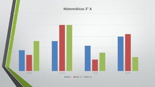 0
5
10
15
20
25
5.0	Y	5.9 6.0	y	7.0 7.1	y	8.0 8.1	y	10
Matemáticas	3° A
BIM.	I BIM.	II BIM.	III
 