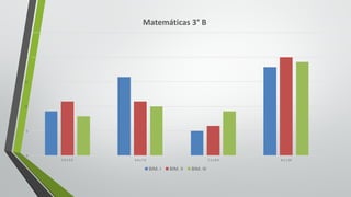 0
5
10
15
20
25
5.0	Y	5.9 6.0	y	7.0 7.1	y	8.0 8.1	y	10
Matemáticas	3° B
BIM.	I BIM.	II BIM.	III
 