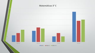 0
5
10
15
20
25
30
5.0	Y	5.9 6.0	y	7.0 7.1	y	8.0 8.1	y	10
Matemáticas	3° C
BIM.	I BIM.	II BIM.	III
 