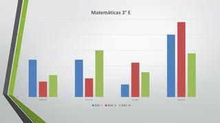 0
5
10
15
20
25
5.0	Y	5.9 6.0	y	7.0 7.1	y	8.0 8.1	y	10
Matemáticas	3° E
BIM.	I BIM.	II BIM.	III
 