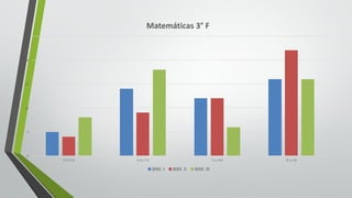 0
5
10
15
20
25
5.0	Y	5.9 6.0	y	7.0 7.1	y	8.0 8.1	y	10
Matemáticas	3° F
BIM.	I BIM.	II BIM.	III
 