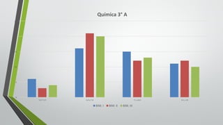 0
5
10
15
20
25
5.0	Y	5.9 6.0	y	7.0 7.1	y	8.0 8.1	y	10
Química	3° A
BIM.	I BIM.	II BIM.	III
 