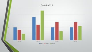 0
5
10
15
20
25
5.0	Y	5.9 6.0	y	7.0 7.1	y	8.0 8.1	y	10
Química	3° B
BIM.	I BIM.	II BIM.	III
 