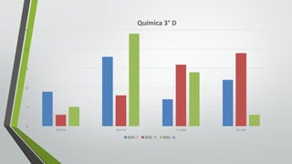 0
5
10
15
20
25
5.0	Y	5.9 6.0	y	7.0 7.1	y	8.0 8.1	y	10
Química	3° D
BIM.	I BIM.	II BIM.	III
 