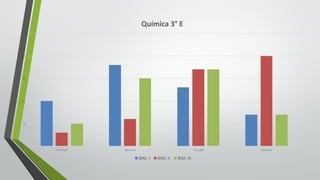 0
5
10
15
20
25
5.0	Y	5.9 6.0	y	7.0 7.1	y	8.0 8.1	y	10
Química	3° E
BIM.	I BIM.	II BIM.	III
 