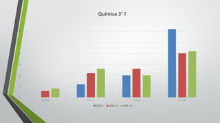 0
5
10
15
20
25
30
35
5.0	Y	5.9 6.0	y	7.0 7.1	y	8.0 8.1	y	10
Química	3° F
BIM.	I BIM.	II BIM.	III
 