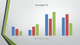0
5
10
15
20
25
5.0	Y	5.9 6.0	y	7.0 7.1	y	8.0 8.1	y	10
Tecnología	3° B
BIM.	I BIM.	II BIM.	III
 