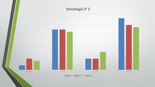 0
5
10
15
20
25
5.0	Y	5.9 6.0	y	7.0 7.1	y	8.0 8.1	y	10
Tecnología	3° C
BIM.	I BIM.	II BIM.	III
 