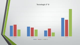 0
5
10
15
20
25
30
5.0	Y	5.9 6.0	y	7.0 7.1	y	8.0 8.1	y	10
Tecnología	3° D
BIM.	I BIM.	II BIM.	III
 