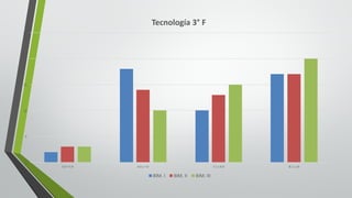 0
5
10
15
20
25
5.0	Y	5.9 6.0	y	7.0 7.1	y	8.0 8.1	y	10
Tecnología	3° F
BIM.	I BIM.	II BIM.	III
 