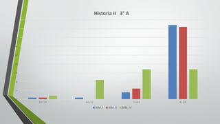 0
5
10
15
20
25
30
35
40
45
5.0	Y	5.9 6.0	y	7.0 7.1	y	8.0 8.1	y	10
Historia	II			3° A
BIM.	I BIM.	II BIM.	III
 