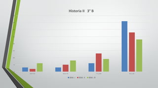 0
5
10
15
20
25
30
35
40
5.0	Y	5.9 6.0	y	7.0 7.1	y	8.0 8.1	y	10
Historia	II			3° B
BIM.	I BIM.	II BIM.	III
 