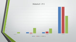 0
5
10
15
20
25
30
35
40
45
5.0	Y	5.9 6.0	y	7.0 7.1	y	8.0 8.1	y	10
Historia	II			3° C
BIM.	I BIM.	II BIM.	III
 
