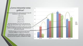 ¿Como interpretar estas
gráficas?
Permite identificar los cuatro grupos de rango de
evaluación. (eje horizontal)
1 de 5 a 5.9
2 de 6.0 a 7.9
3 de 8.0 a 8.9
4 de 9.0 a 10.0
Permite identificar el numero de alumnos en
riesgo, eje vertical del rango 1 del eje horizontal.
Permite identificar la tendencia del grupo (cresta)
entre 2 y 3 del eje horizontal. Aquí encuentra el
promedio del grupo
Permite conocer si a los alumnos les fueron
evaluados todos los rasgos de evaluación.
conocimiento (saber), habilidades, conductas,
convivencia porque a más rasgos de evaluación
mayores son las cúspides y se allanan los valles.
 