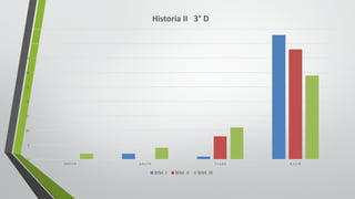 0
5
10
15
20
25
30
35
40
45
5.0	Y	5.9 6.0	y	7.0 7.1	y	8.0 8.1	y	10
Historia	II			3° D
BIM.	I BIM.	II BIM.	III
 