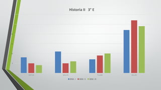 0
5
10
15
20
25
30
5.0	Y	5.9 6.0	y	7.0 7.1	y	8.0 8.1	y	10
Historia	II			3° E
BIM.	I BIM.	II BIM.	III
 
